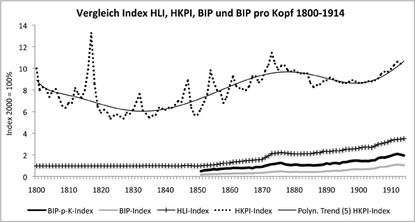 Vergleich Index HLI, HKPI, BIP und BIP pro Kopf 1800–1914
